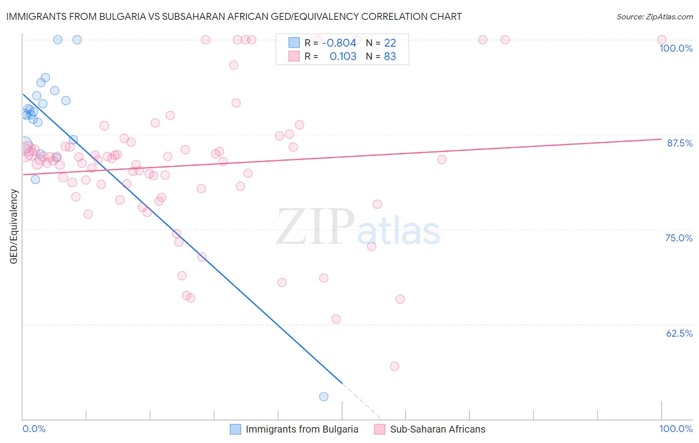 Immigrants from Bulgaria vs Subsaharan African GED/Equivalency