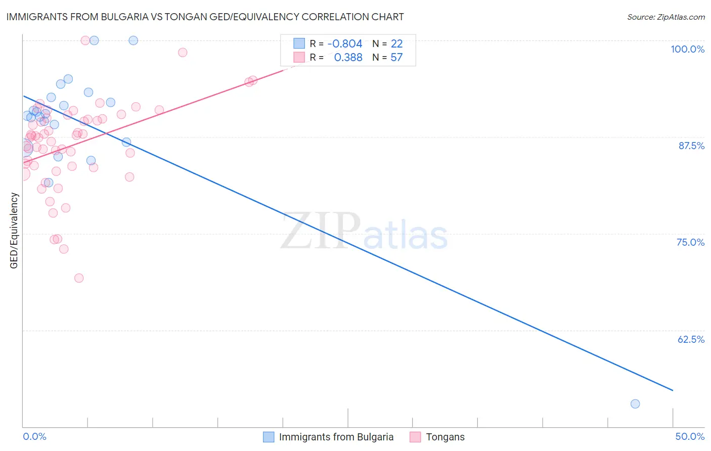 Immigrants from Bulgaria vs Tongan GED/Equivalency