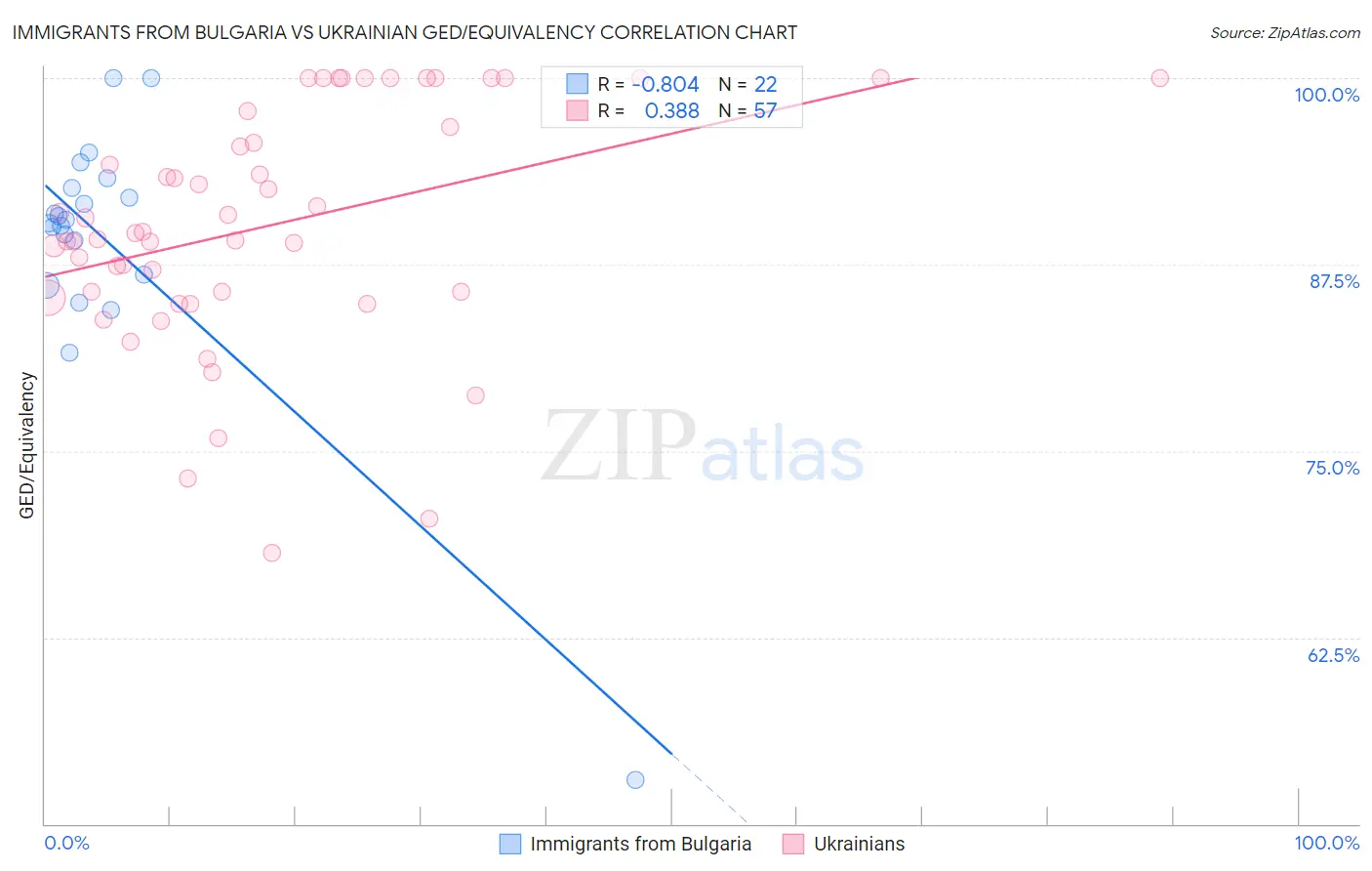 Immigrants from Bulgaria vs Ukrainian GED/Equivalency