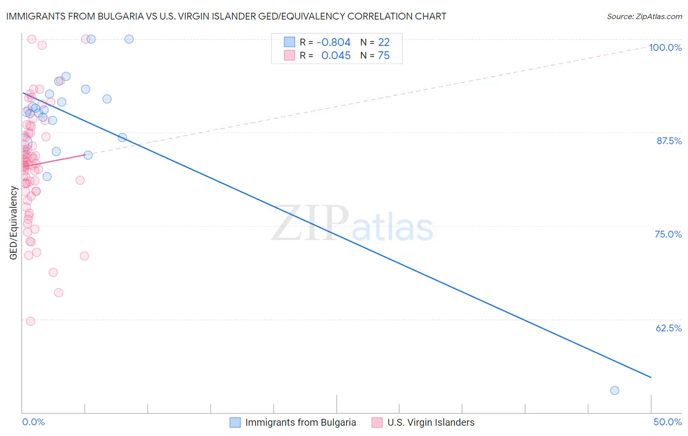 Immigrants from Bulgaria vs U.S. Virgin Islander GED/Equivalency