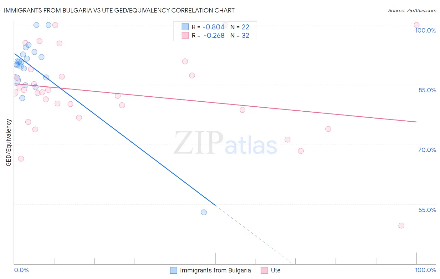 Immigrants from Bulgaria vs Ute GED/Equivalency