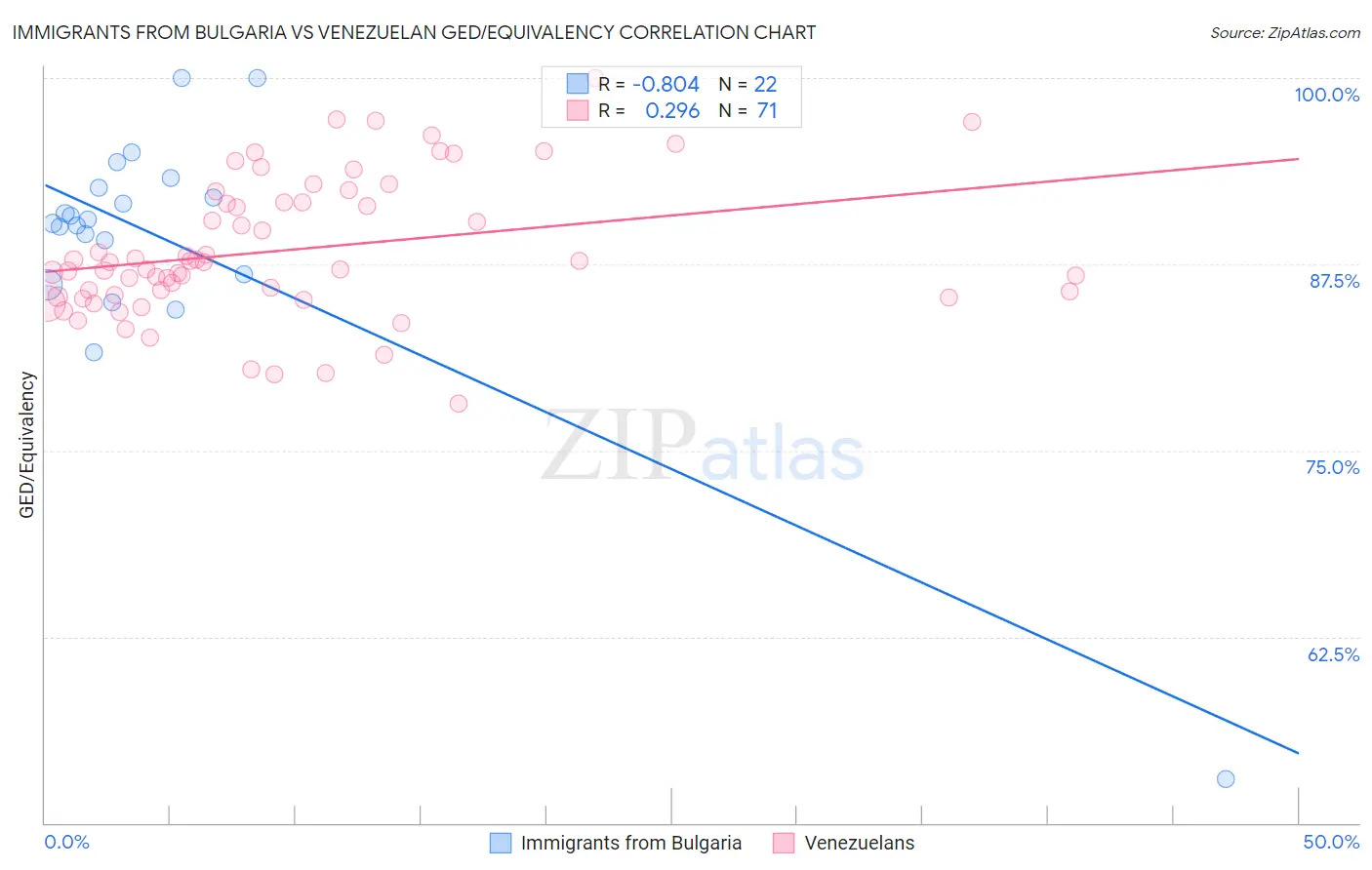 Immigrants from Bulgaria vs Venezuelan GED/Equivalency