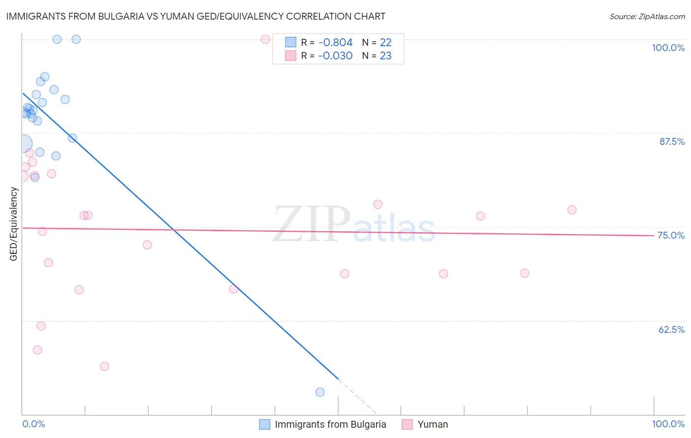 Immigrants from Bulgaria vs Yuman GED/Equivalency