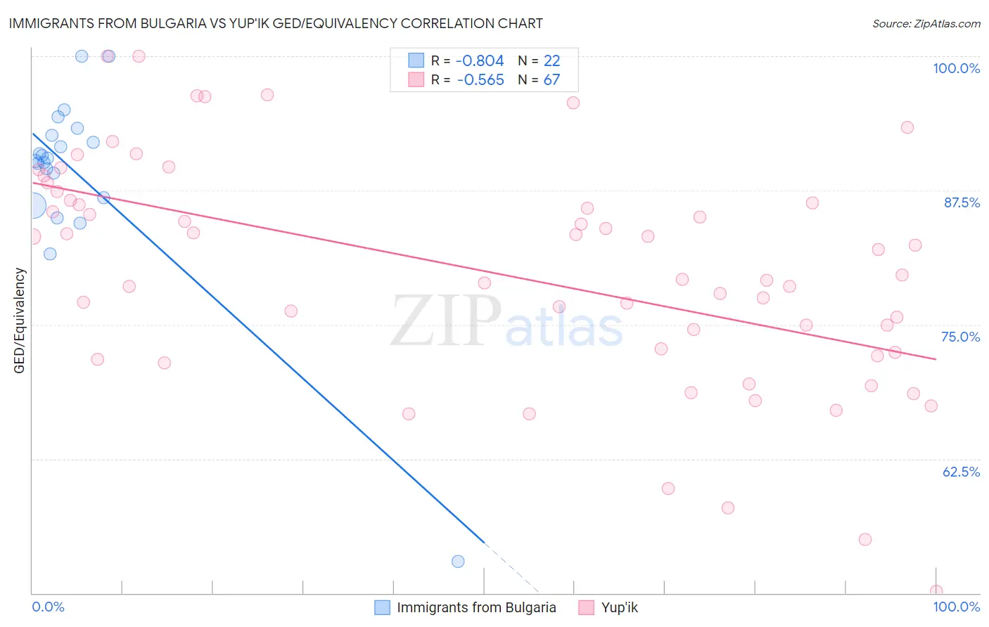 Immigrants from Bulgaria vs Yup'ik GED/Equivalency