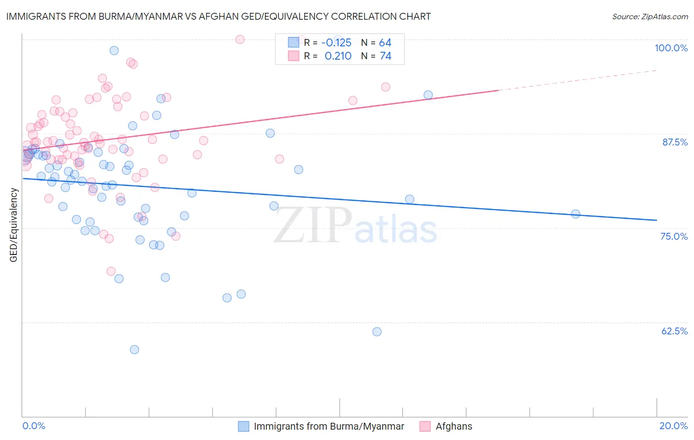 Immigrants from Burma/Myanmar vs Afghan GED/Equivalency