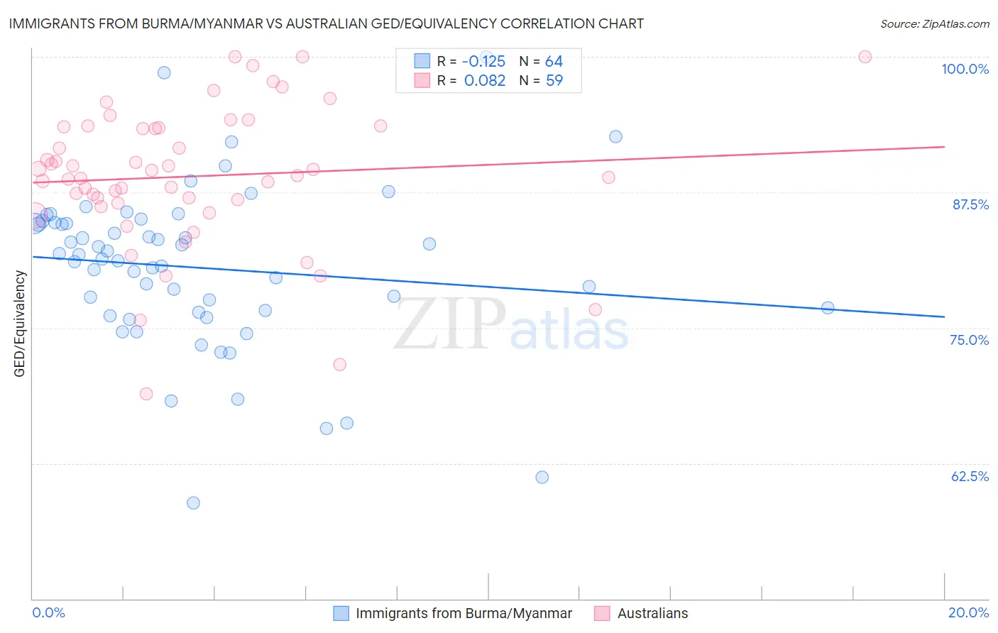 Immigrants from Burma/Myanmar vs Australian GED/Equivalency