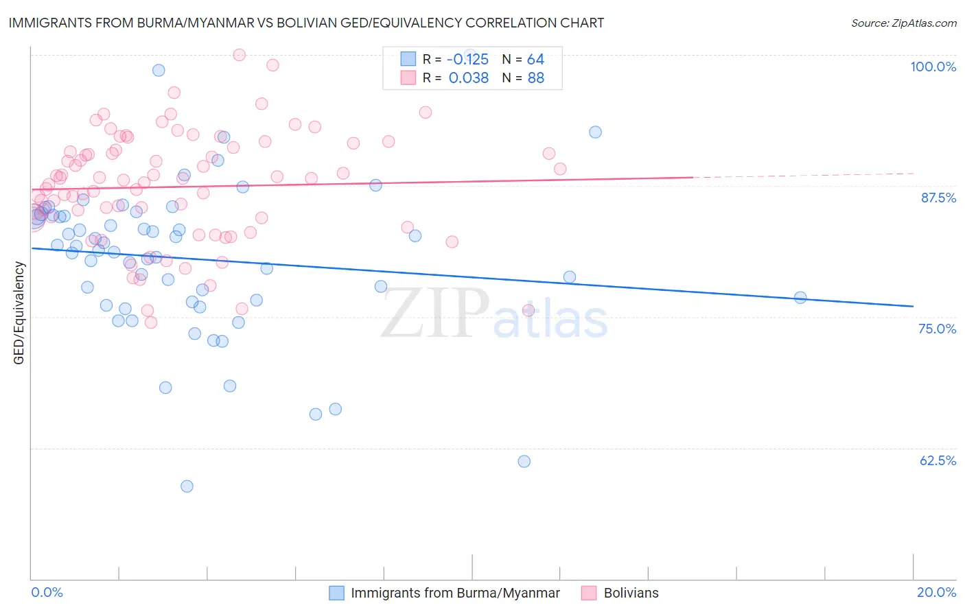 Immigrants from Burma/Myanmar vs Bolivian GED/Equivalency