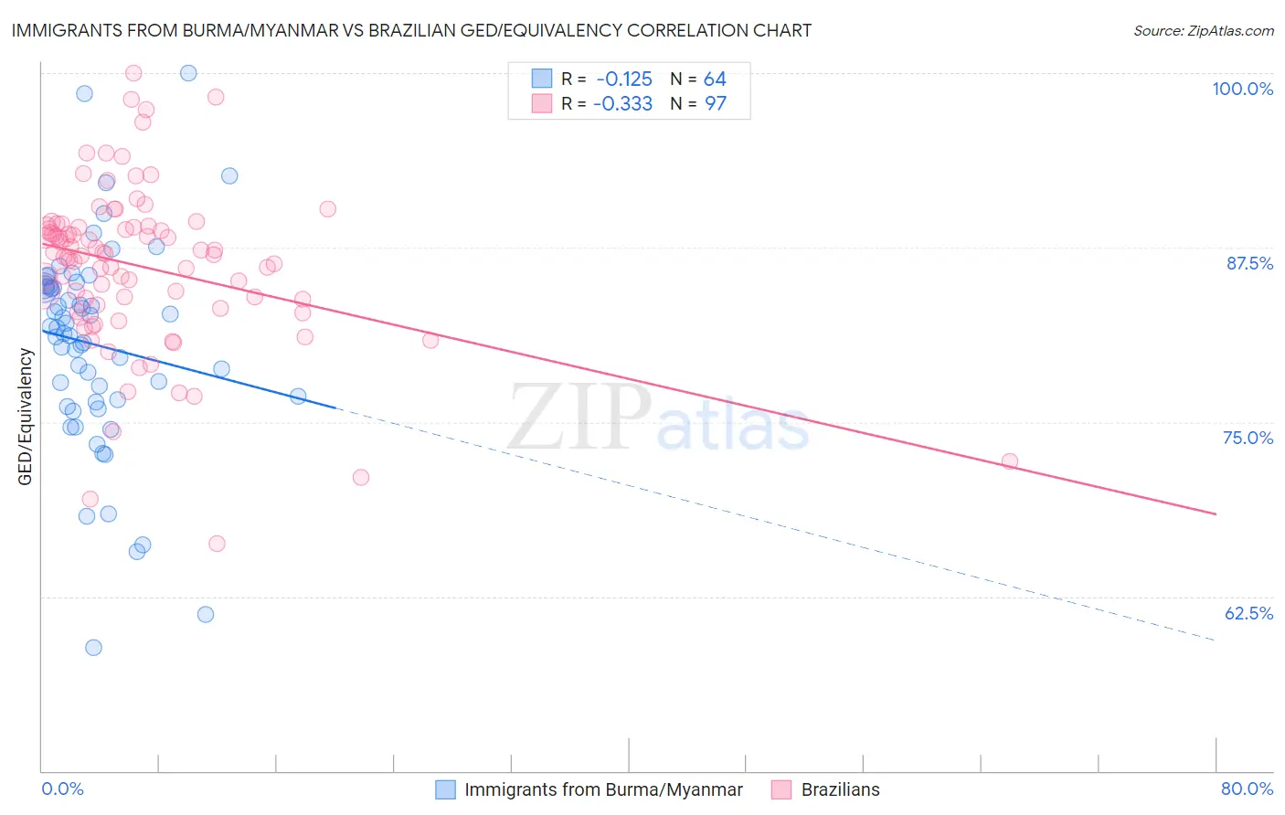 Immigrants from Burma/Myanmar vs Brazilian GED/Equivalency