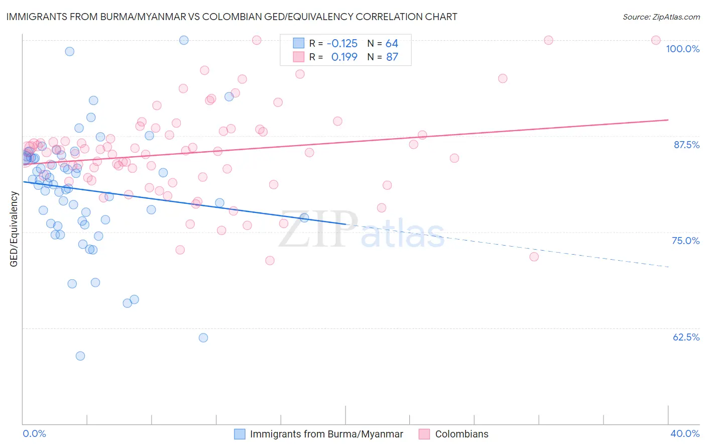 Immigrants from Burma/Myanmar vs Colombian GED/Equivalency