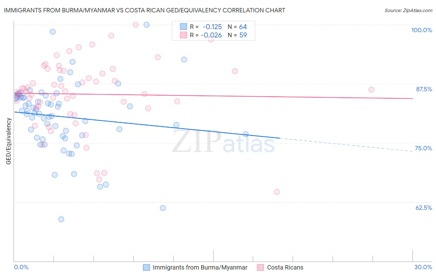 Immigrants from Burma/Myanmar vs Costa Rican GED/Equivalency