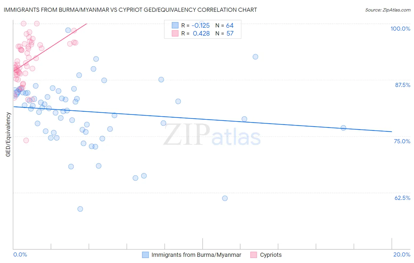 Immigrants from Burma/Myanmar vs Cypriot GED/Equivalency