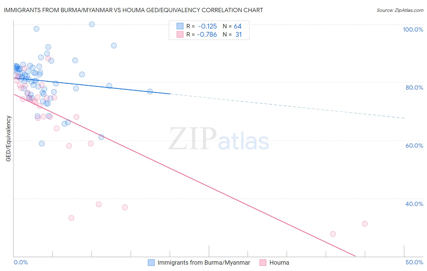 Immigrants from Burma/Myanmar vs Houma GED/Equivalency