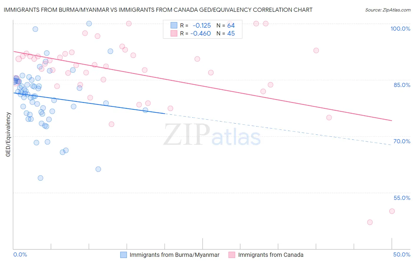 Immigrants from Burma/Myanmar vs Immigrants from Canada GED/Equivalency