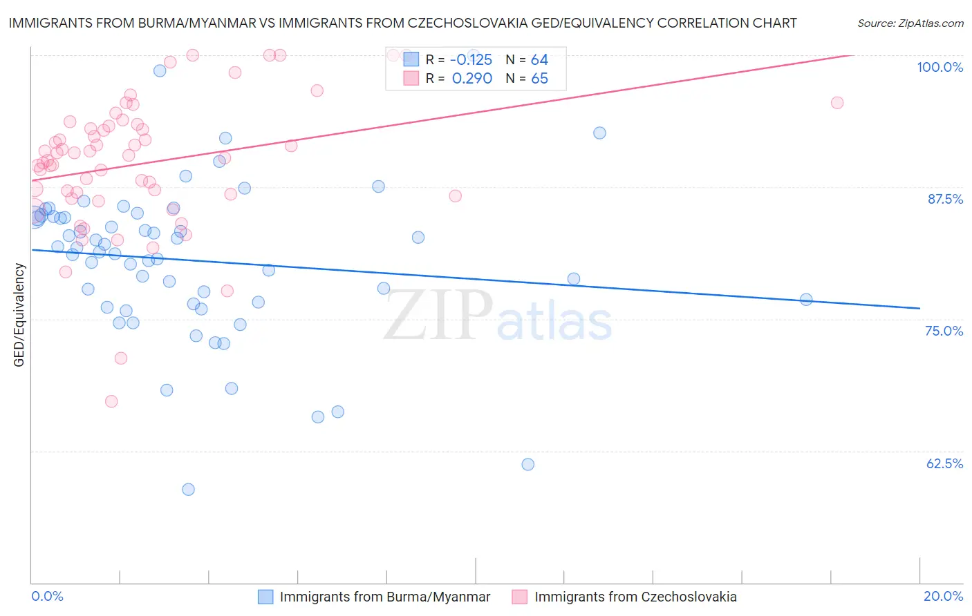 Immigrants from Burma/Myanmar vs Immigrants from Czechoslovakia GED/Equivalency