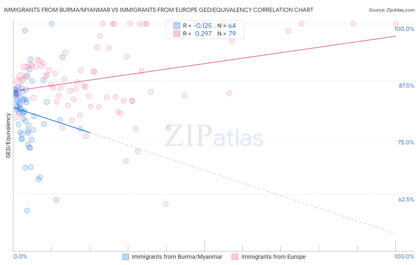 Immigrants from Burma/Myanmar vs Immigrants from Europe GED/Equivalency