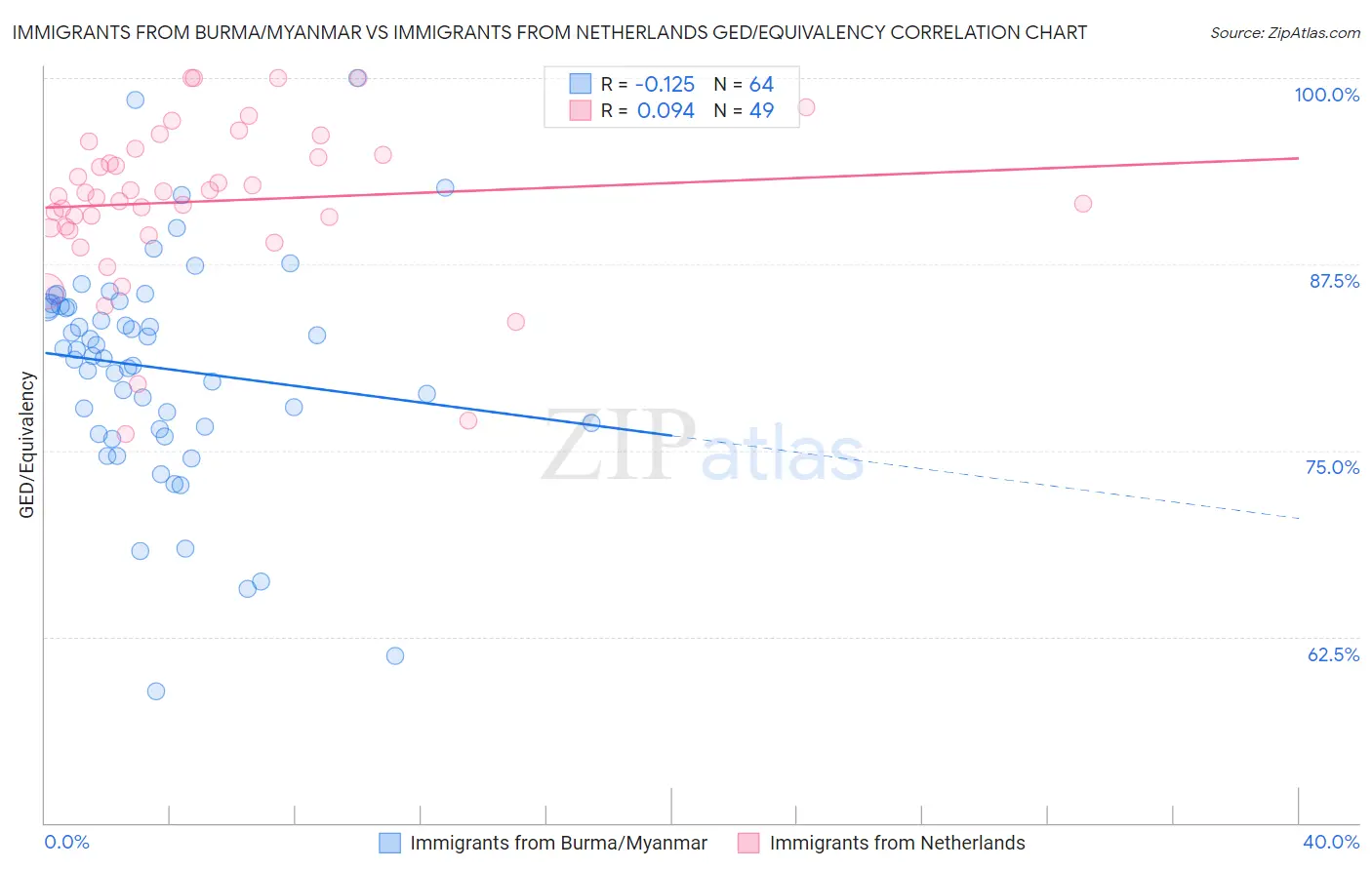 Immigrants from Burma/Myanmar vs Immigrants from Netherlands GED/Equivalency