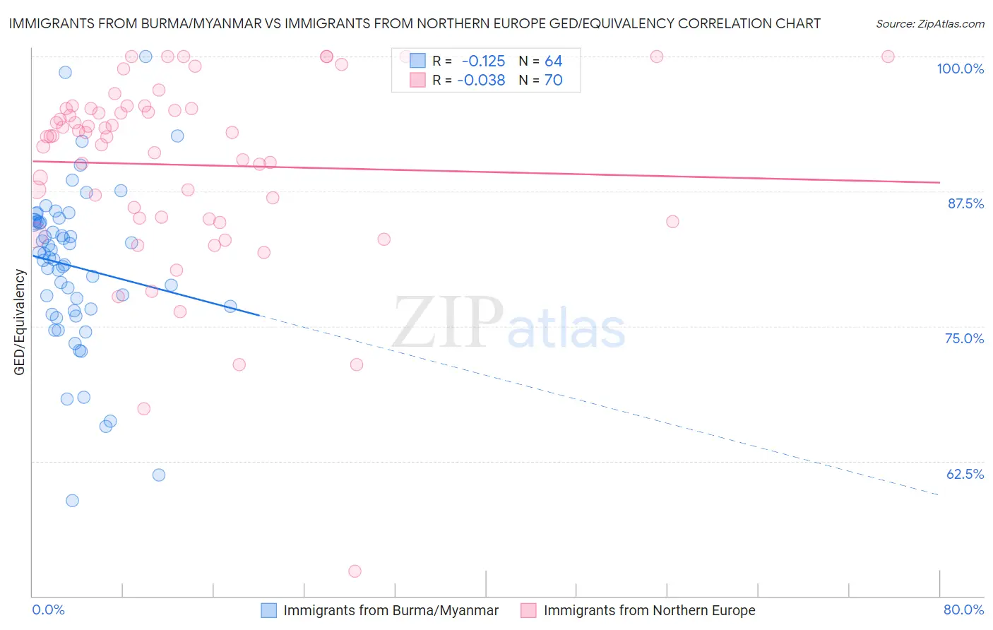 Immigrants from Burma/Myanmar vs Immigrants from Northern Europe GED/Equivalency