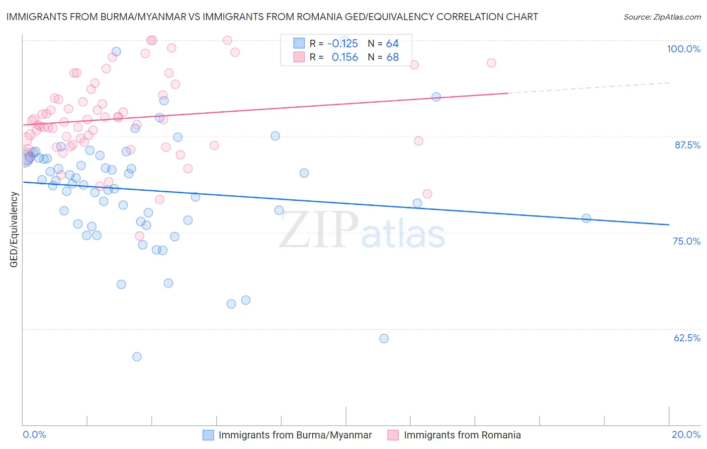 Immigrants from Burma/Myanmar vs Immigrants from Romania GED/Equivalency