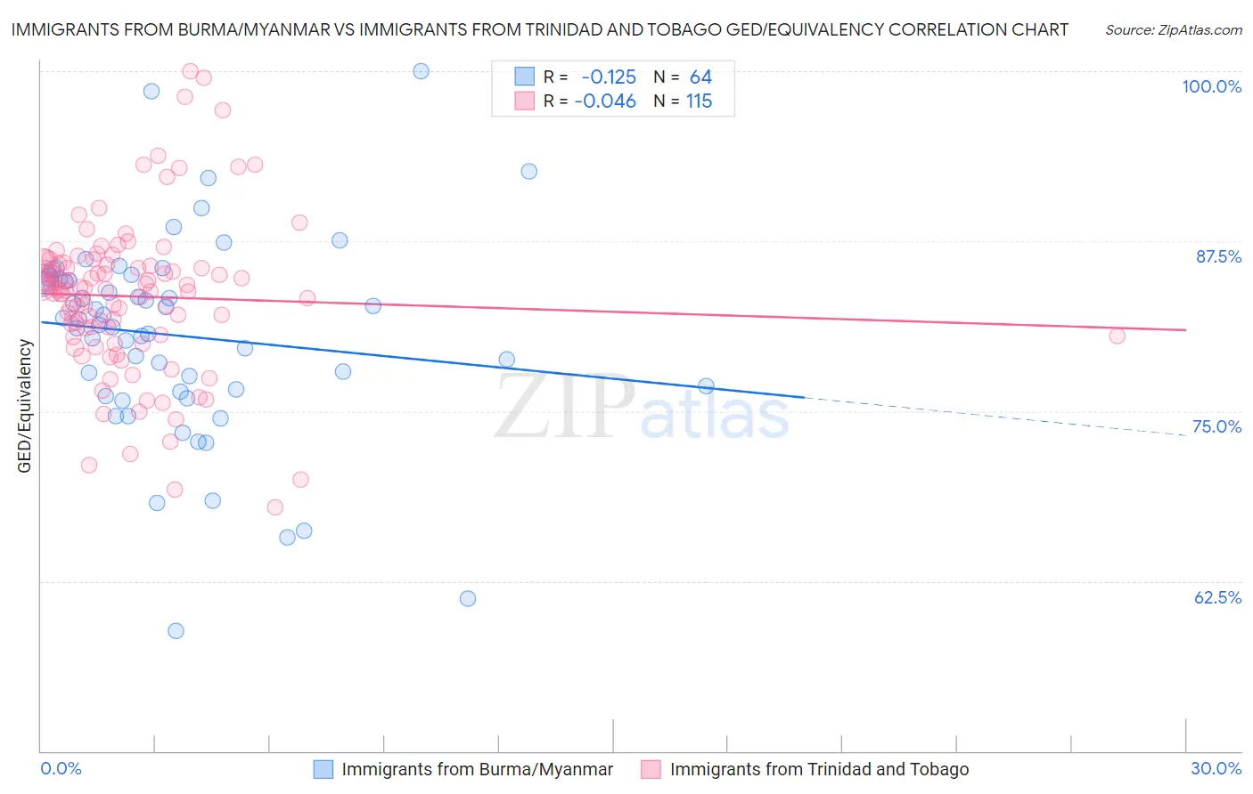 Immigrants from Burma/Myanmar vs Immigrants from Trinidad and Tobago GED/Equivalency