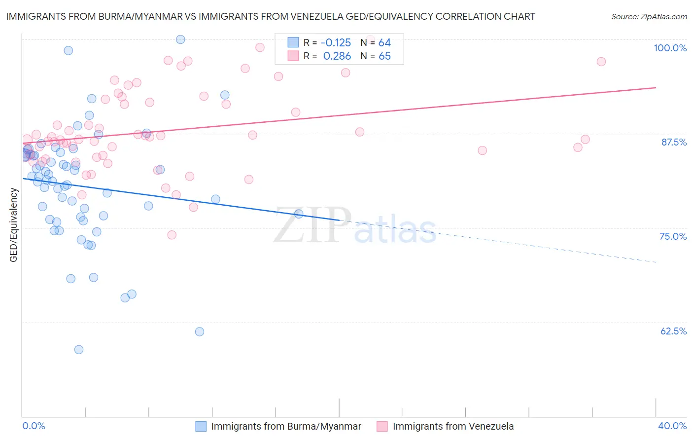 Immigrants from Burma/Myanmar vs Immigrants from Venezuela GED/Equivalency