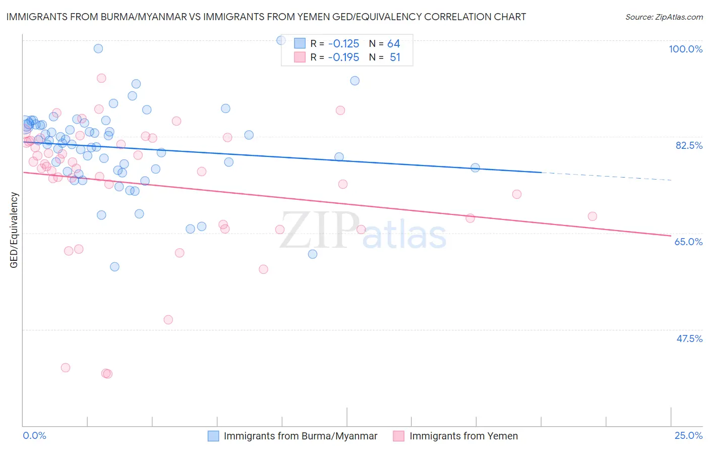 Immigrants from Burma/Myanmar vs Immigrants from Yemen GED/Equivalency