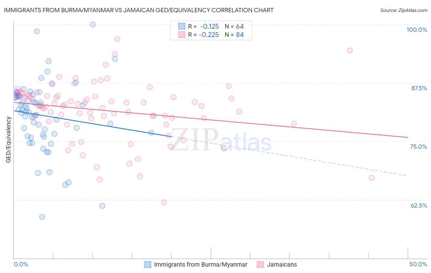 Immigrants from Burma/Myanmar vs Jamaican GED/Equivalency