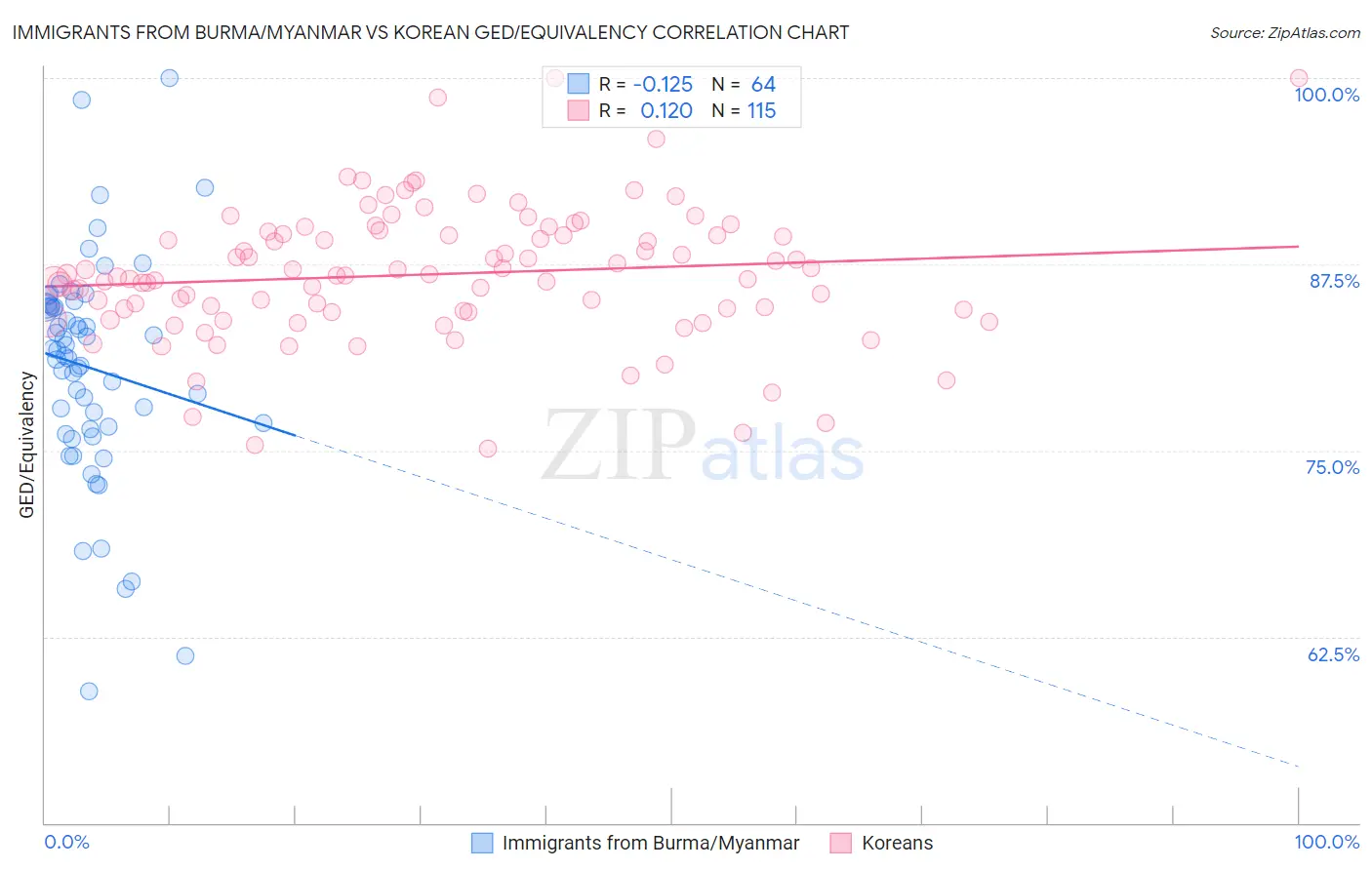 Immigrants from Burma/Myanmar vs Korean GED/Equivalency