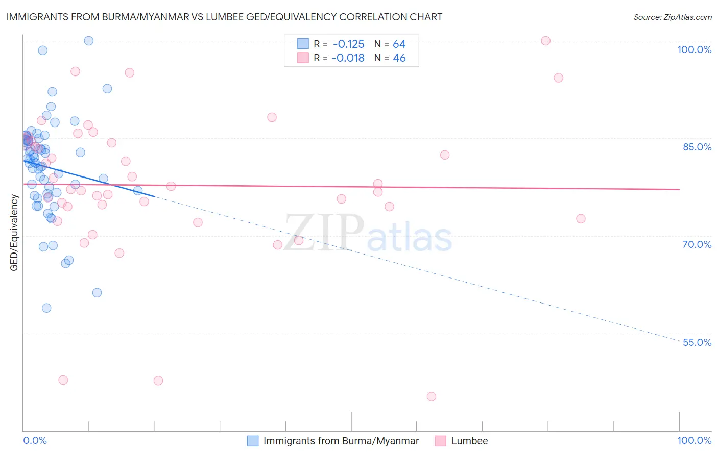 Immigrants from Burma/Myanmar vs Lumbee GED/Equivalency