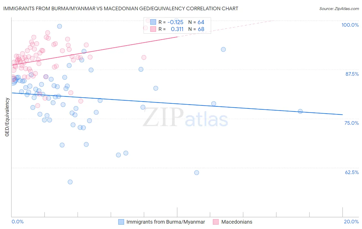 Immigrants from Burma/Myanmar vs Macedonian GED/Equivalency