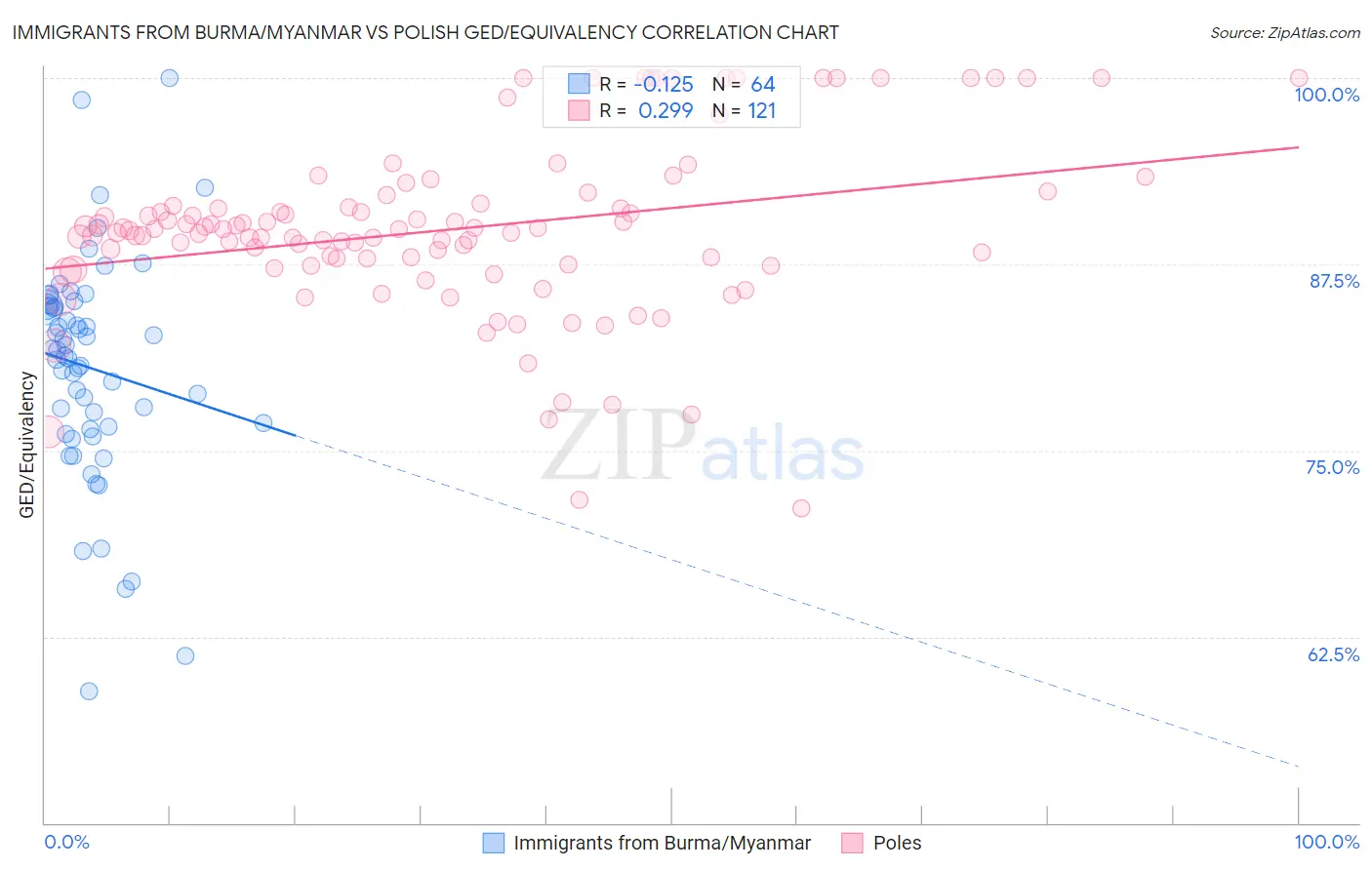 Immigrants from Burma/Myanmar vs Polish GED/Equivalency