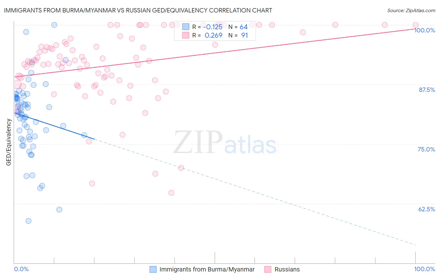 Immigrants from Burma/Myanmar vs Russian GED/Equivalency