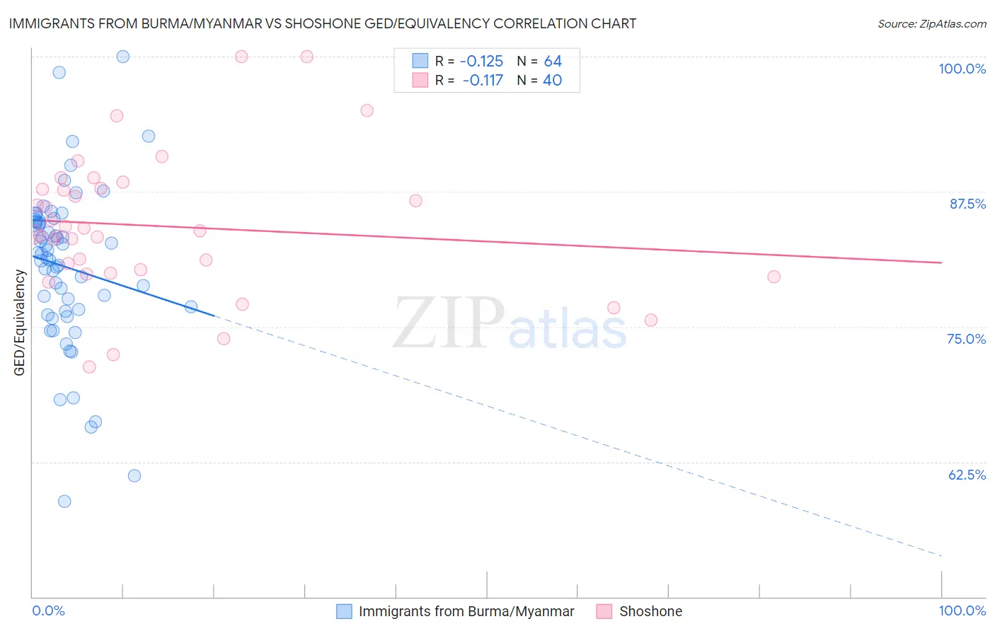 Immigrants from Burma/Myanmar vs Shoshone GED/Equivalency