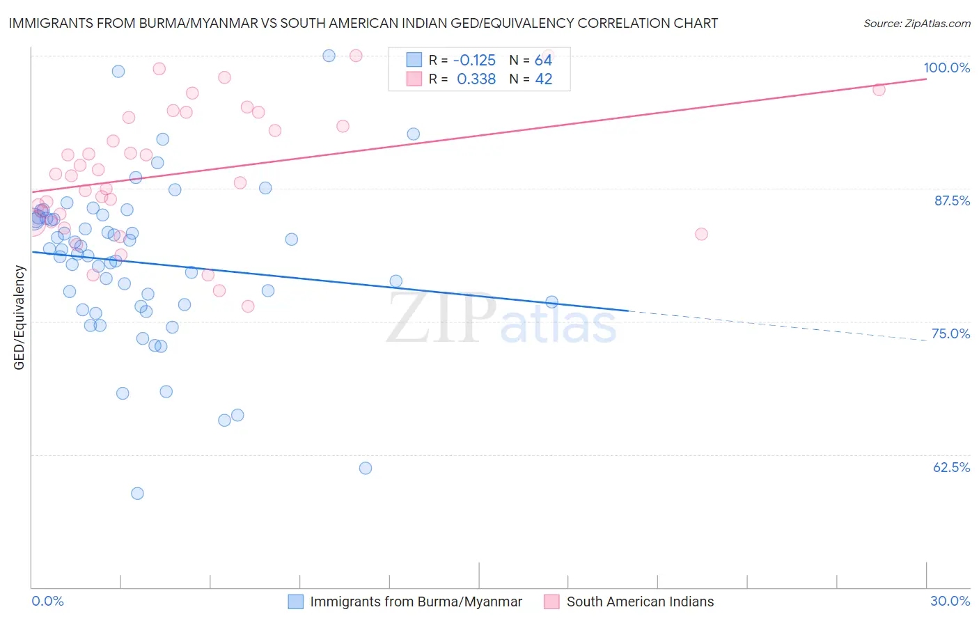 Immigrants from Burma/Myanmar vs South American Indian GED/Equivalency