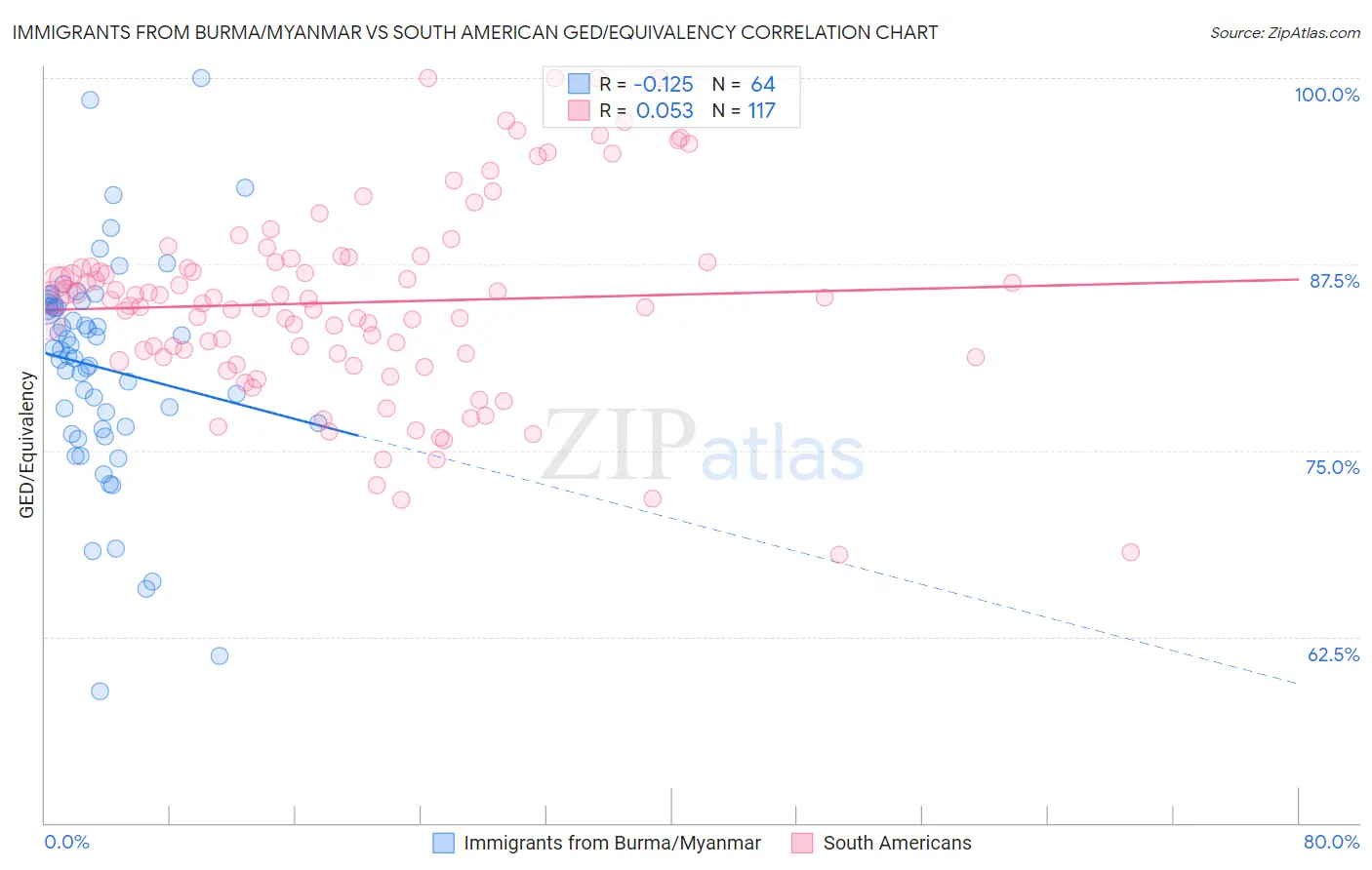 Immigrants from Burma/Myanmar vs South American GED/Equivalency