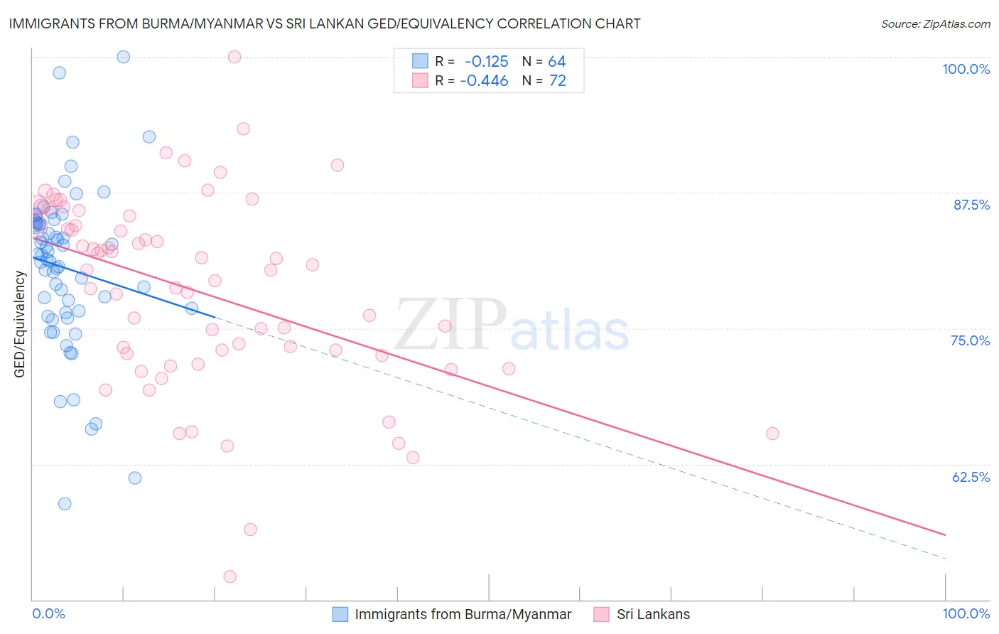 Immigrants from Burma/Myanmar vs Sri Lankan GED/Equivalency