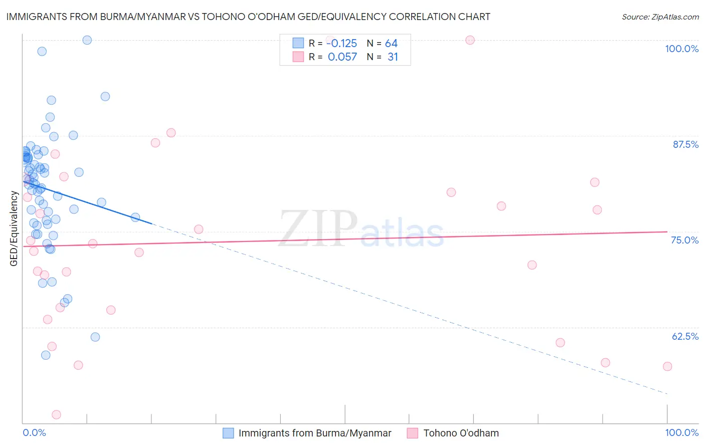 Immigrants from Burma/Myanmar vs Tohono O'odham GED/Equivalency