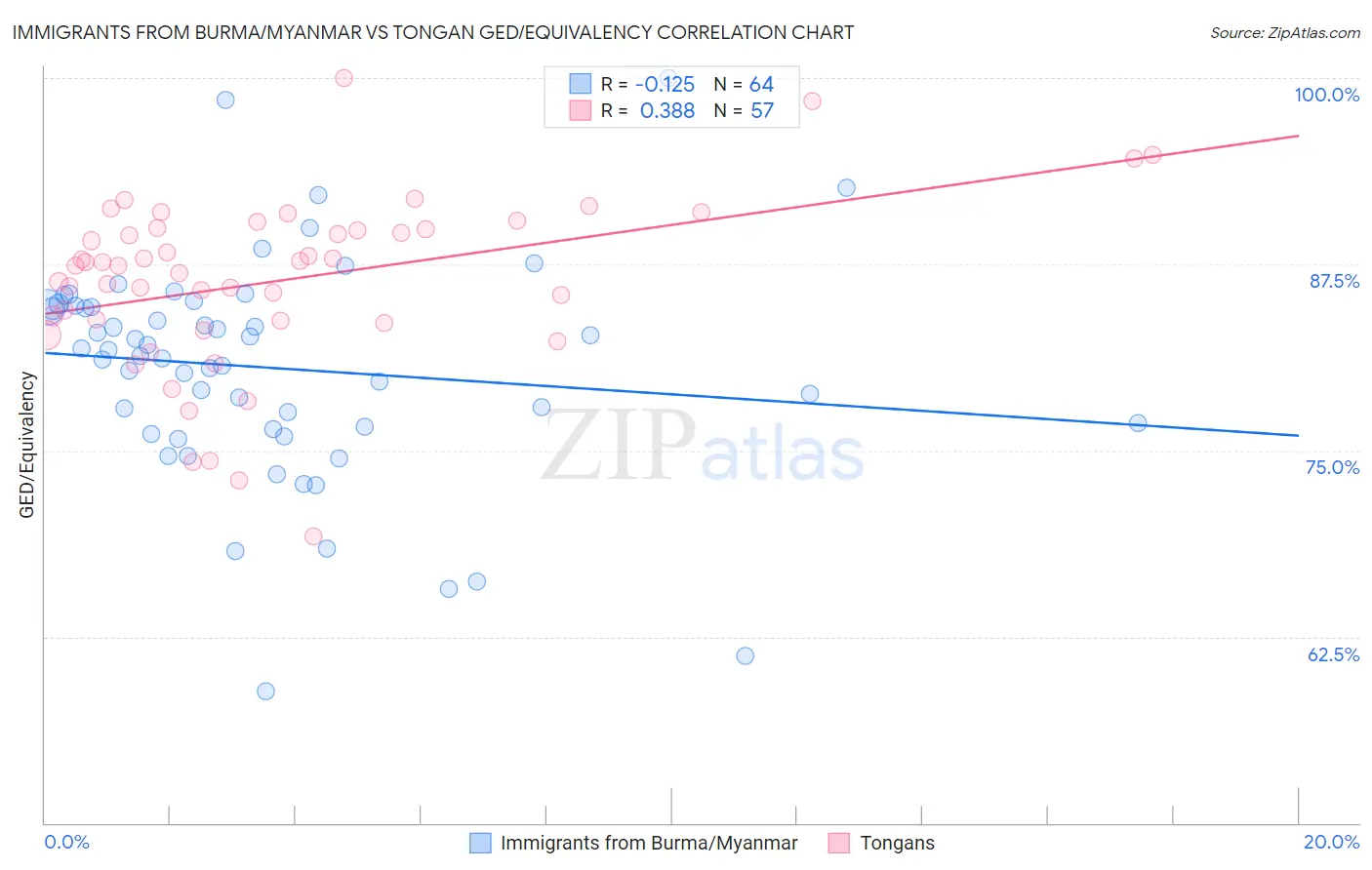 Immigrants from Burma/Myanmar vs Tongan GED/Equivalency