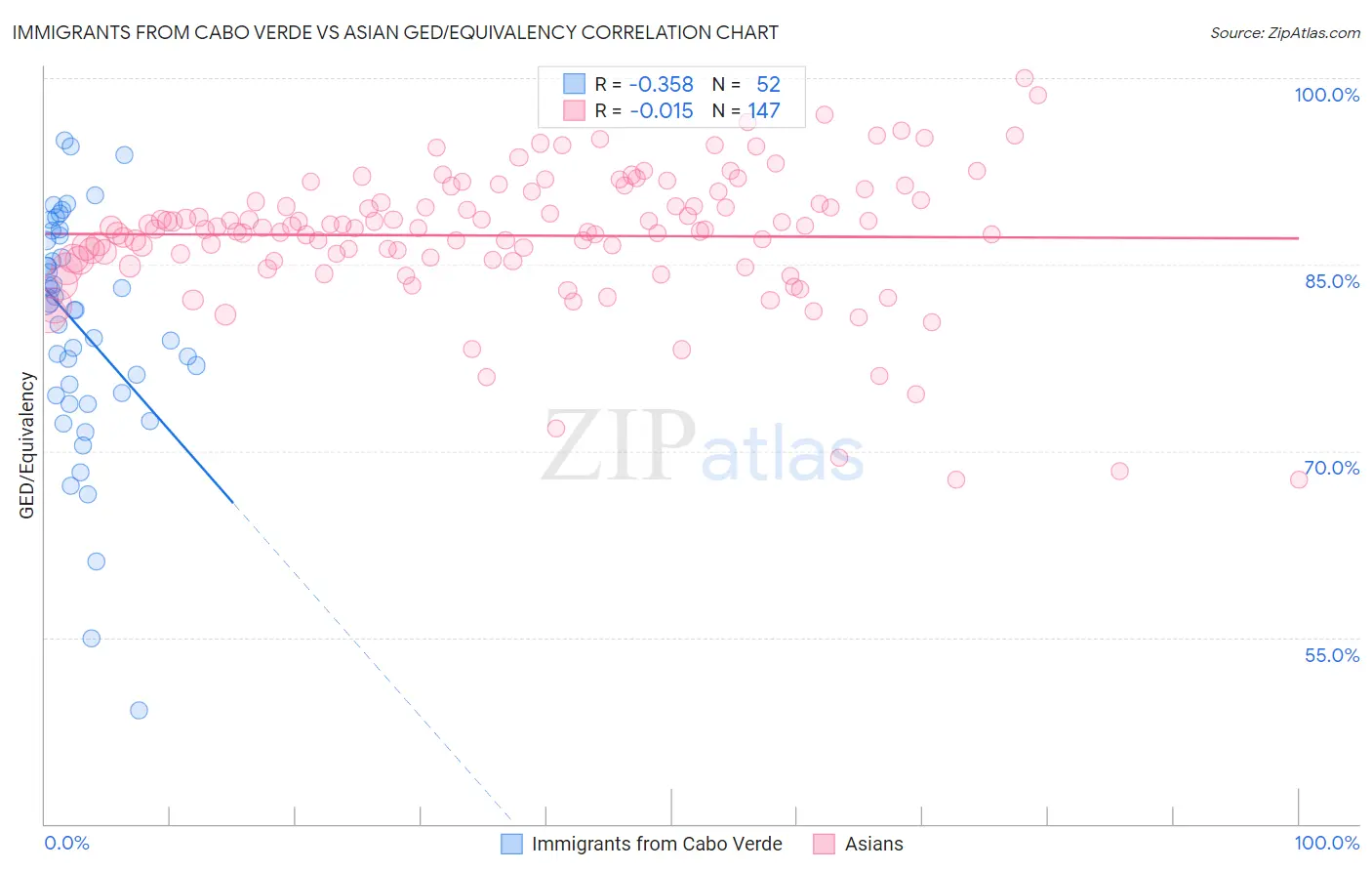 Immigrants from Cabo Verde vs Asian GED/Equivalency