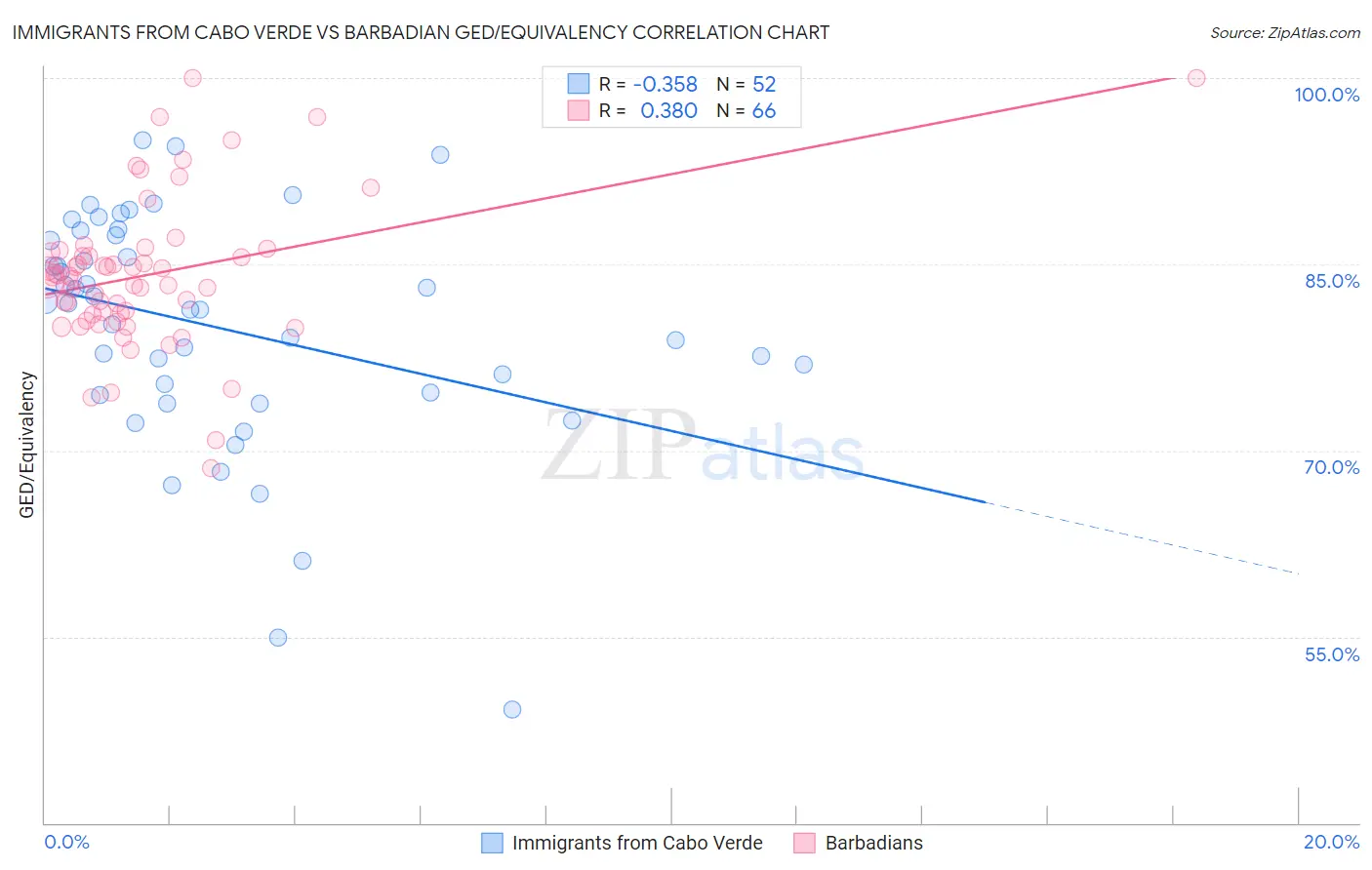 Immigrants from Cabo Verde vs Barbadian GED/Equivalency