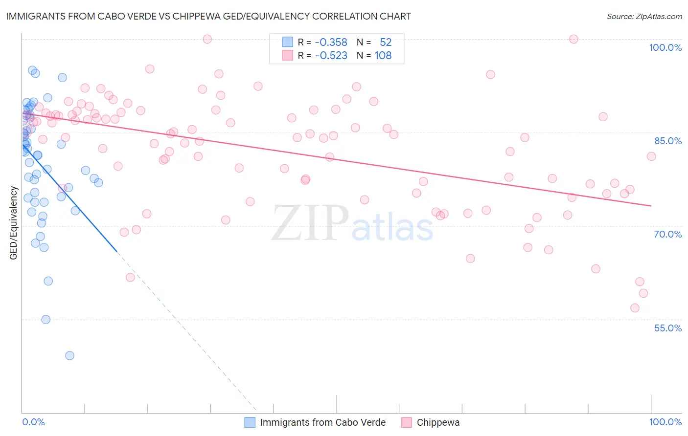 Immigrants from Cabo Verde vs Chippewa GED/Equivalency