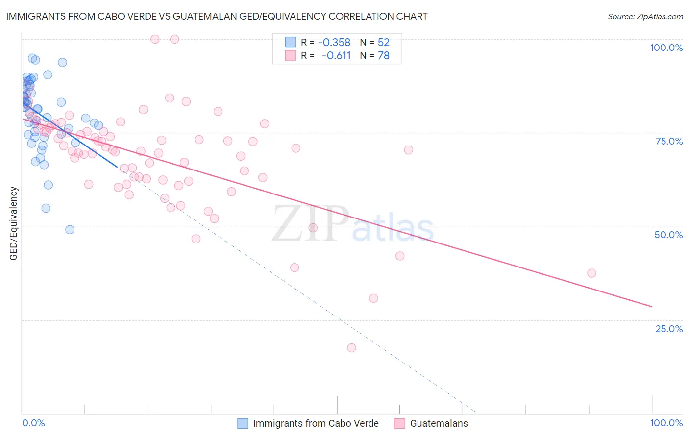 Immigrants from Cabo Verde vs Guatemalan GED/Equivalency