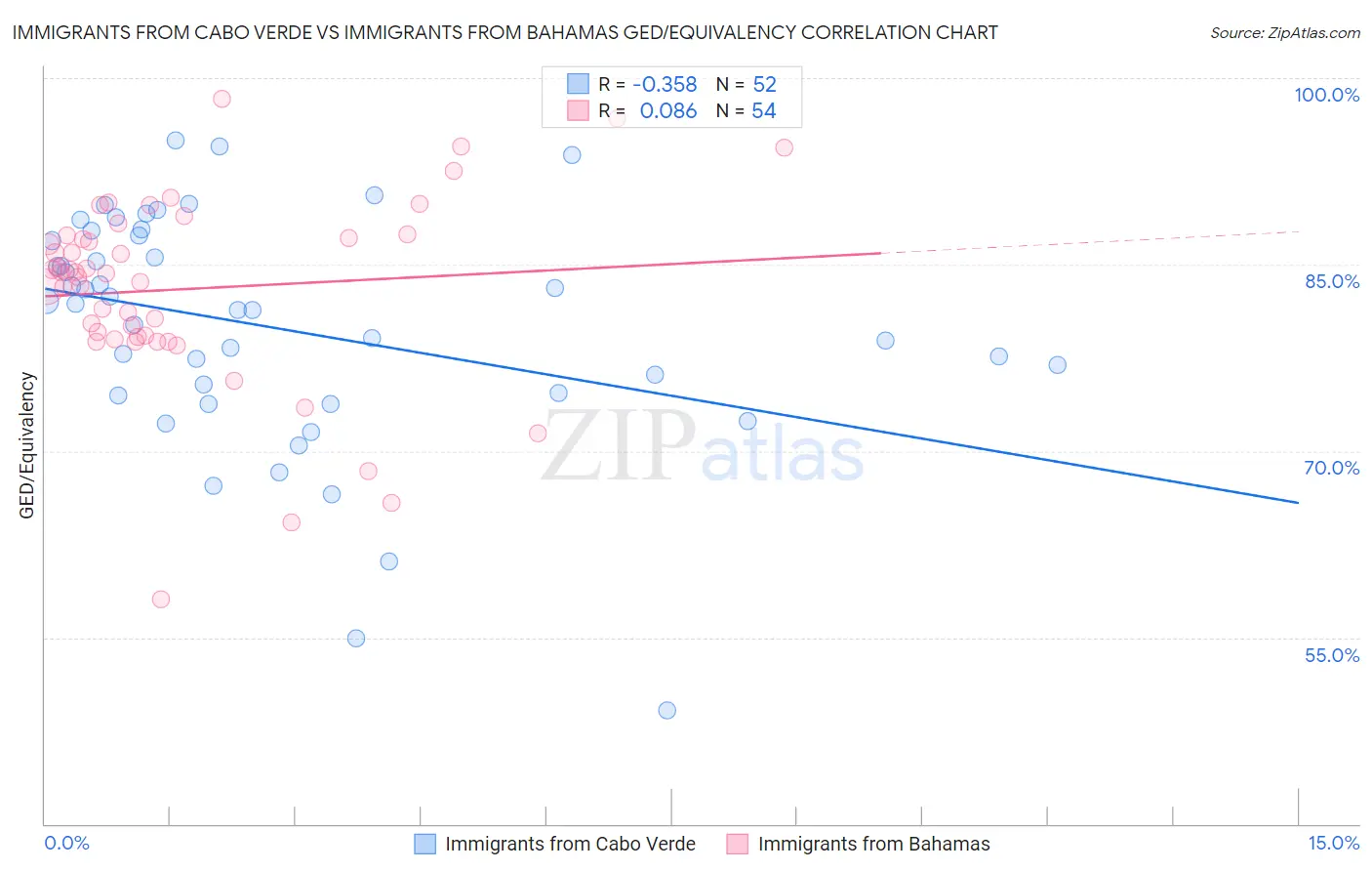 Immigrants from Cabo Verde vs Immigrants from Bahamas GED/Equivalency