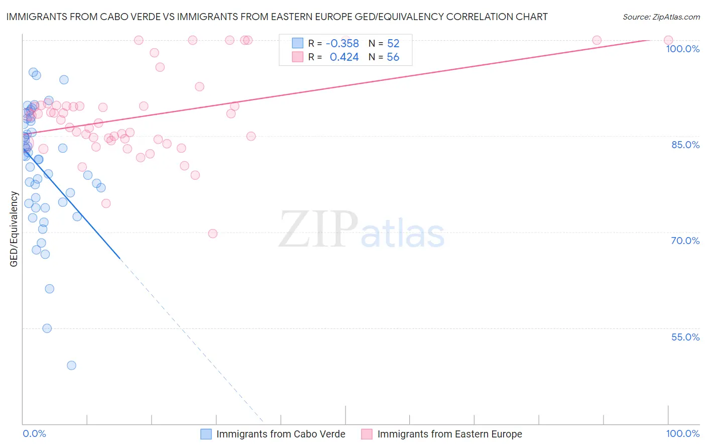 Immigrants from Cabo Verde vs Immigrants from Eastern Europe GED/Equivalency