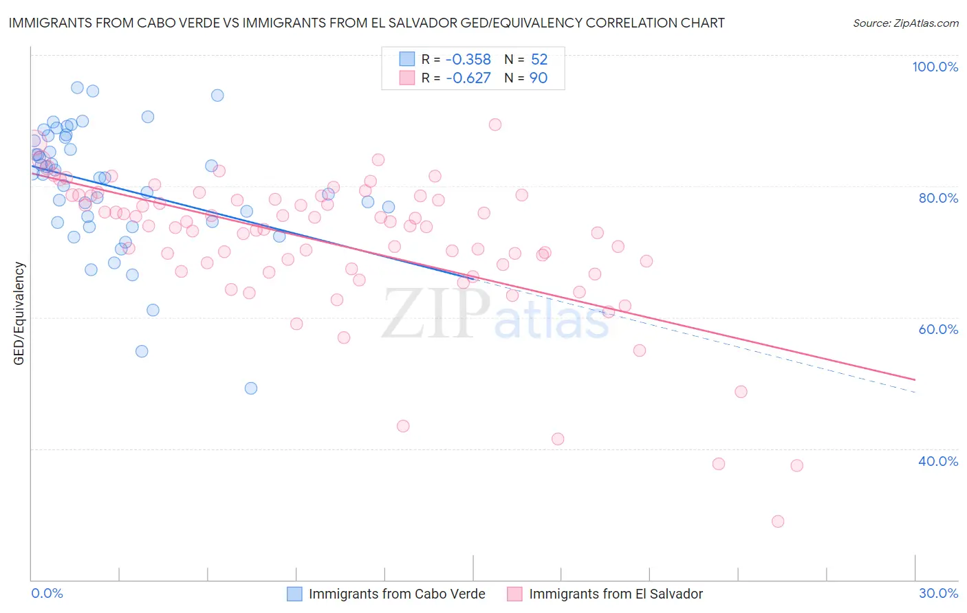 Immigrants from Cabo Verde vs Immigrants from El Salvador GED/Equivalency