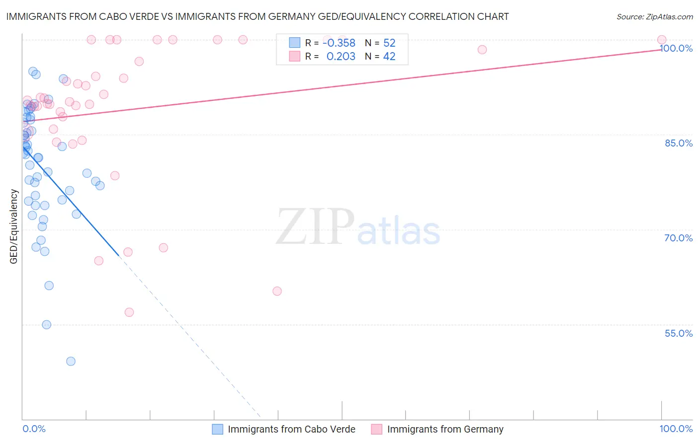 Immigrants from Cabo Verde vs Immigrants from Germany GED/Equivalency