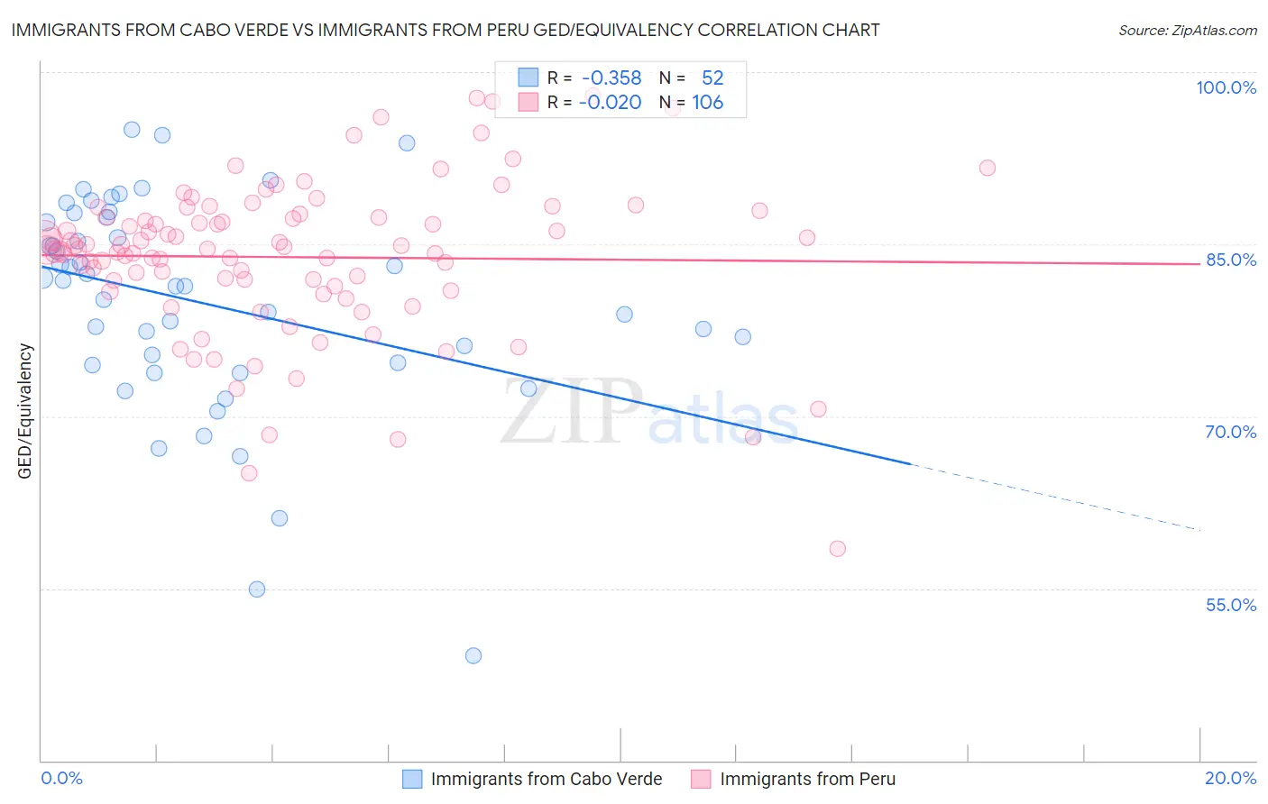 Immigrants from Cabo Verde vs Immigrants from Peru GED/Equivalency