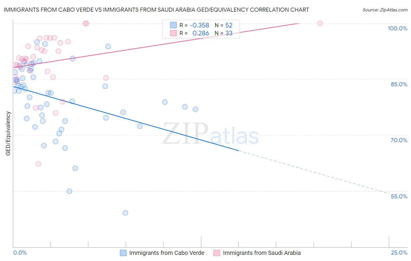 Immigrants from Cabo Verde vs Immigrants from Saudi Arabia GED/Equivalency