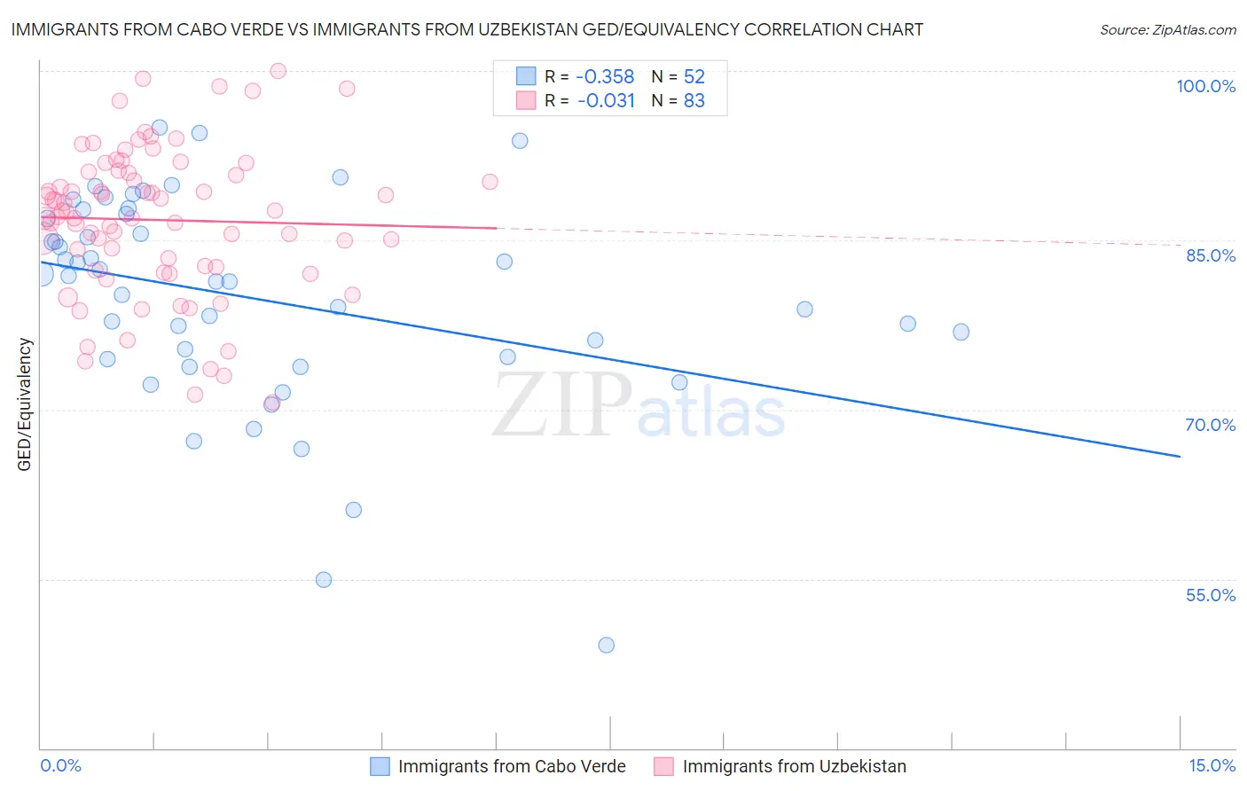 Immigrants from Cabo Verde vs Immigrants from Uzbekistan GED/Equivalency