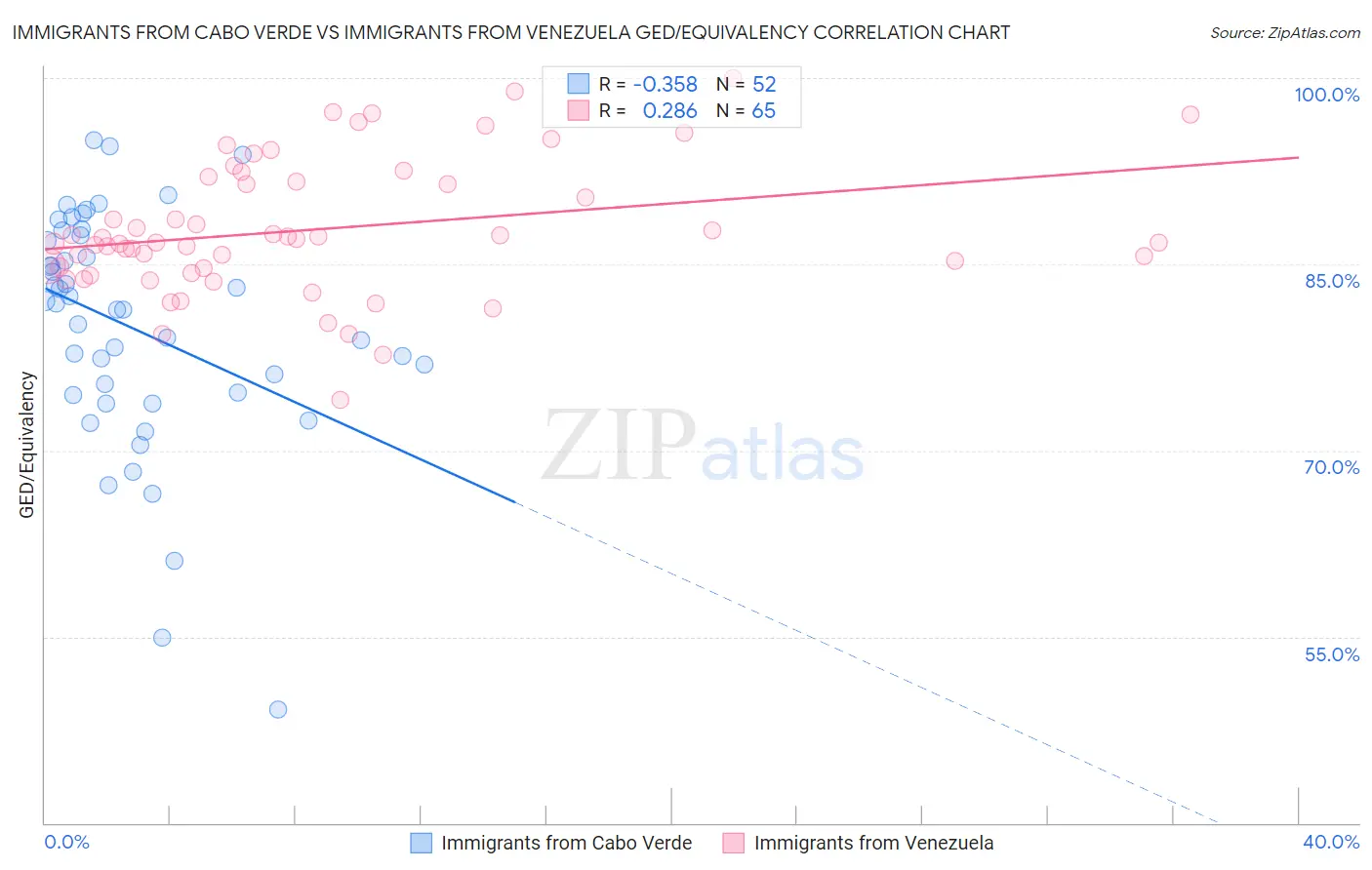 Immigrants from Cabo Verde vs Immigrants from Venezuela GED/Equivalency