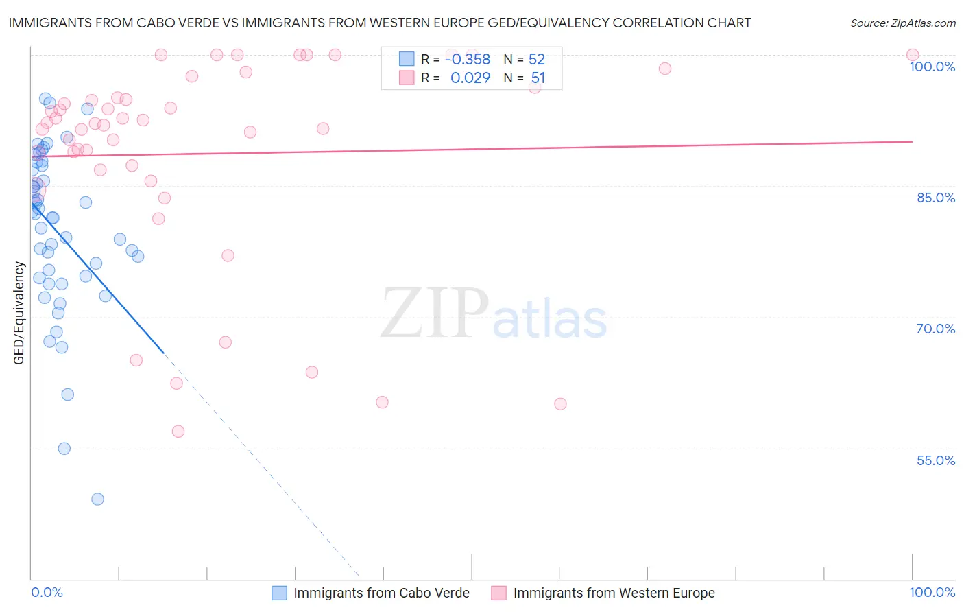 Immigrants from Cabo Verde vs Immigrants from Western Europe GED/Equivalency